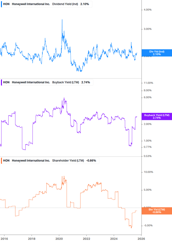 Shareholder Yield Chart