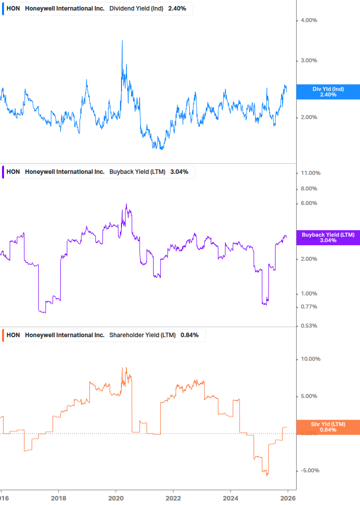 Shareholder Yield Chart