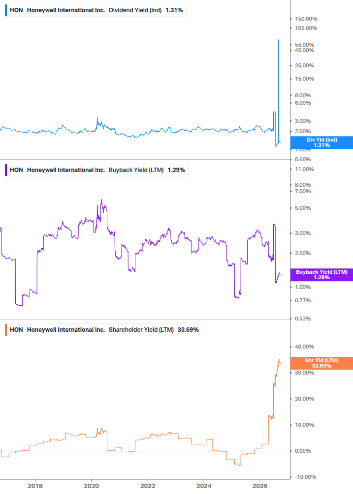 Shareholder Yield Chart