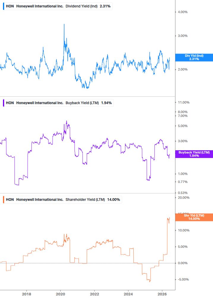 Shareholder Yield Chart