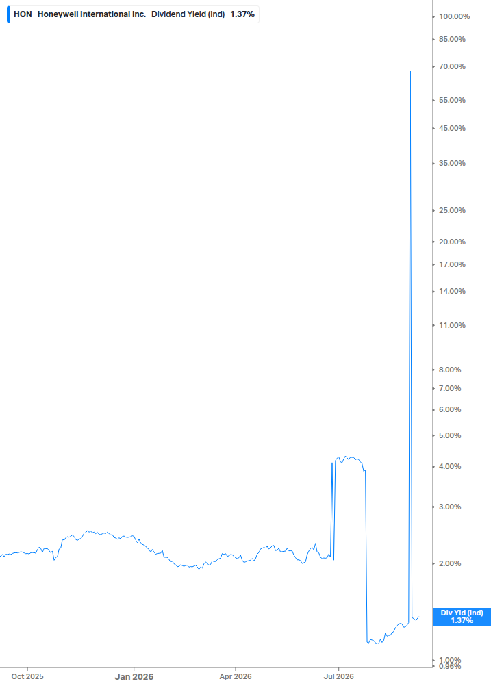 Dividend Yield Chart
