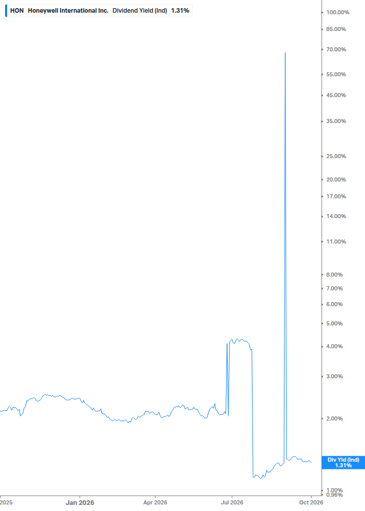 Dividend Yield Chart