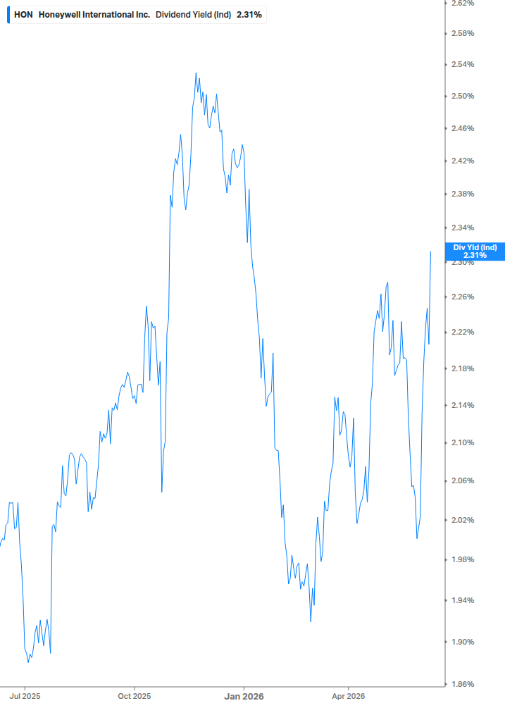 Dividend Yield Chart