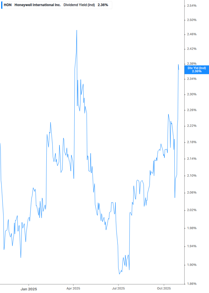 Dividend Yield Chart