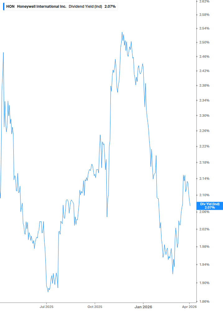 Dividend Yield Chart