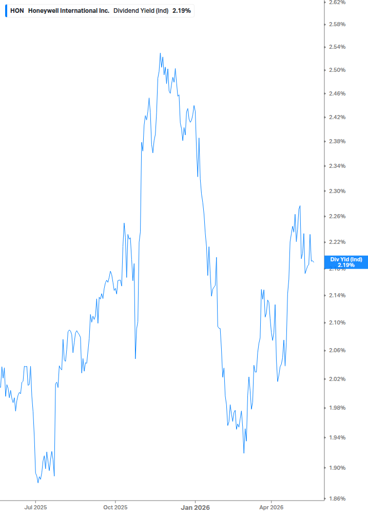 Dividend Yield Chart