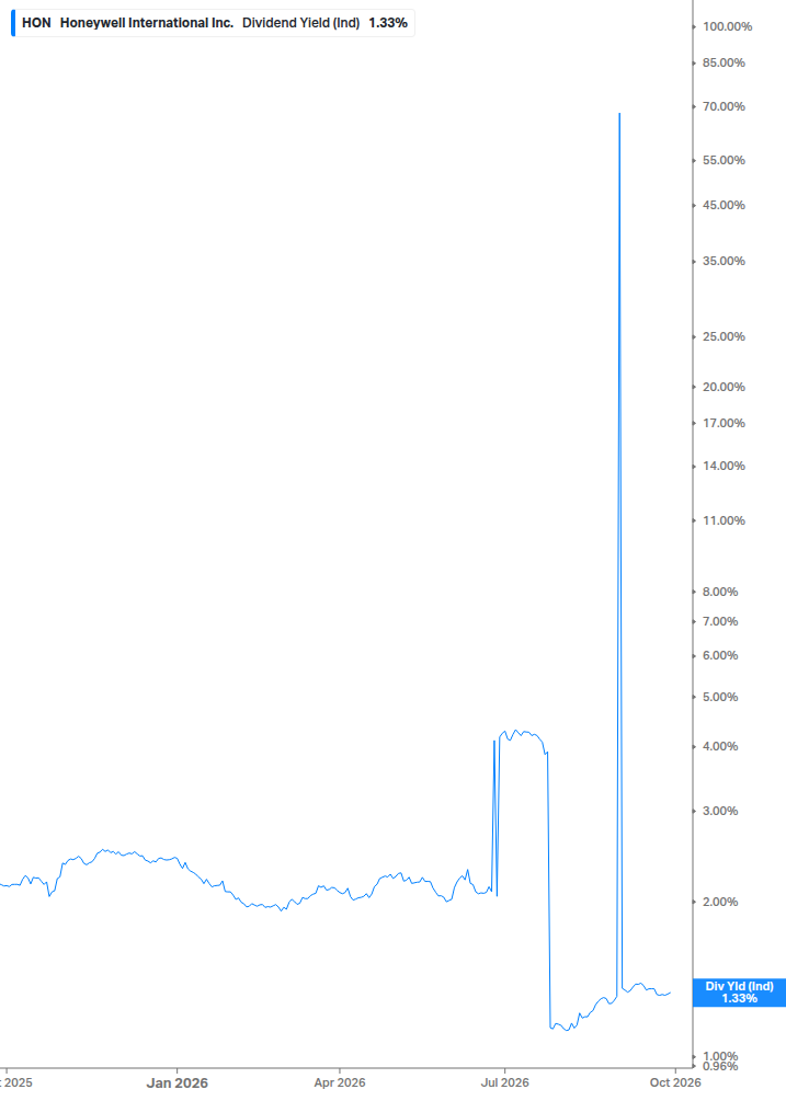 Dividend Yield Chart