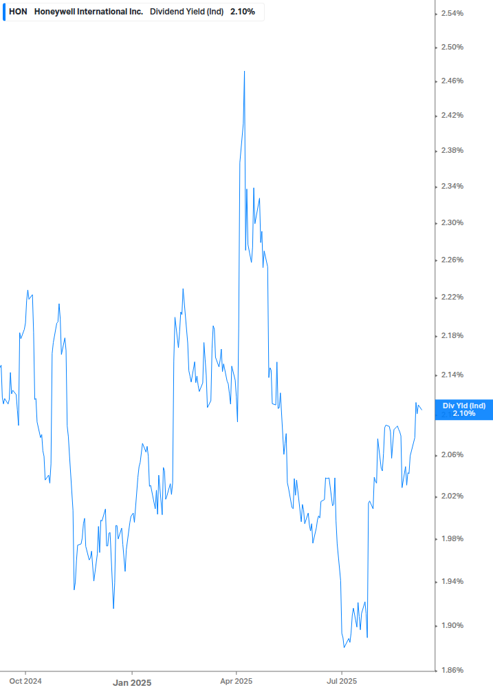 Dividend Yield Chart