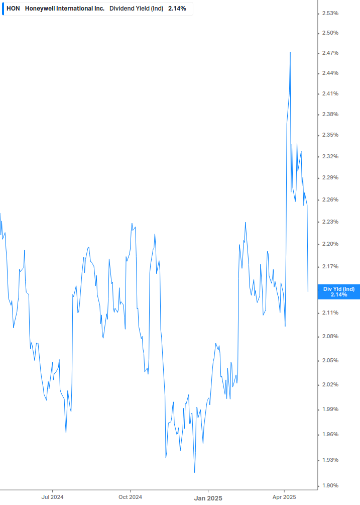 Dividend Yield Chart