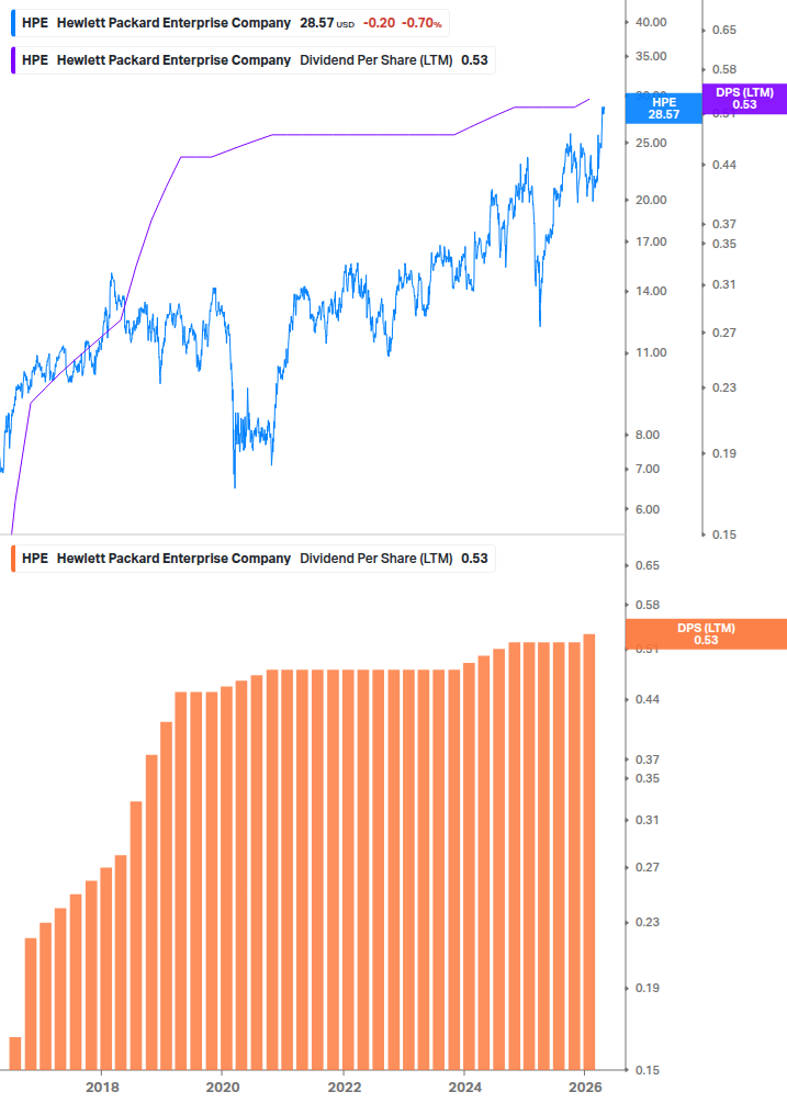 Dividend Growth Chart