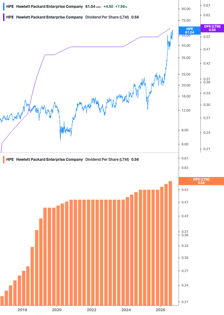 Dividend Growth Chart