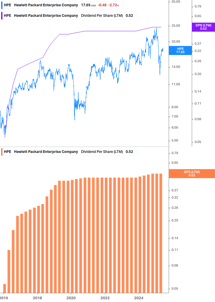 Dividend Growth Chart