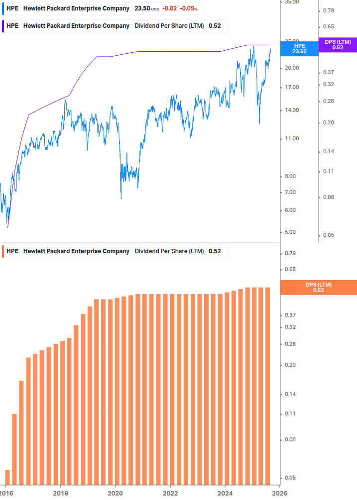 Dividend Growth Chart