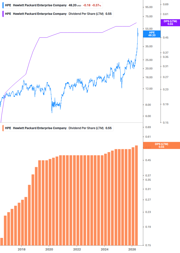 Dividend Growth Chart