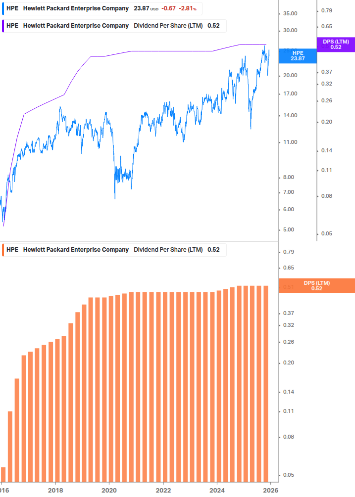 Dividend Growth Chart
