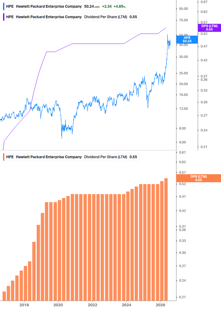 Dividend Growth Chart