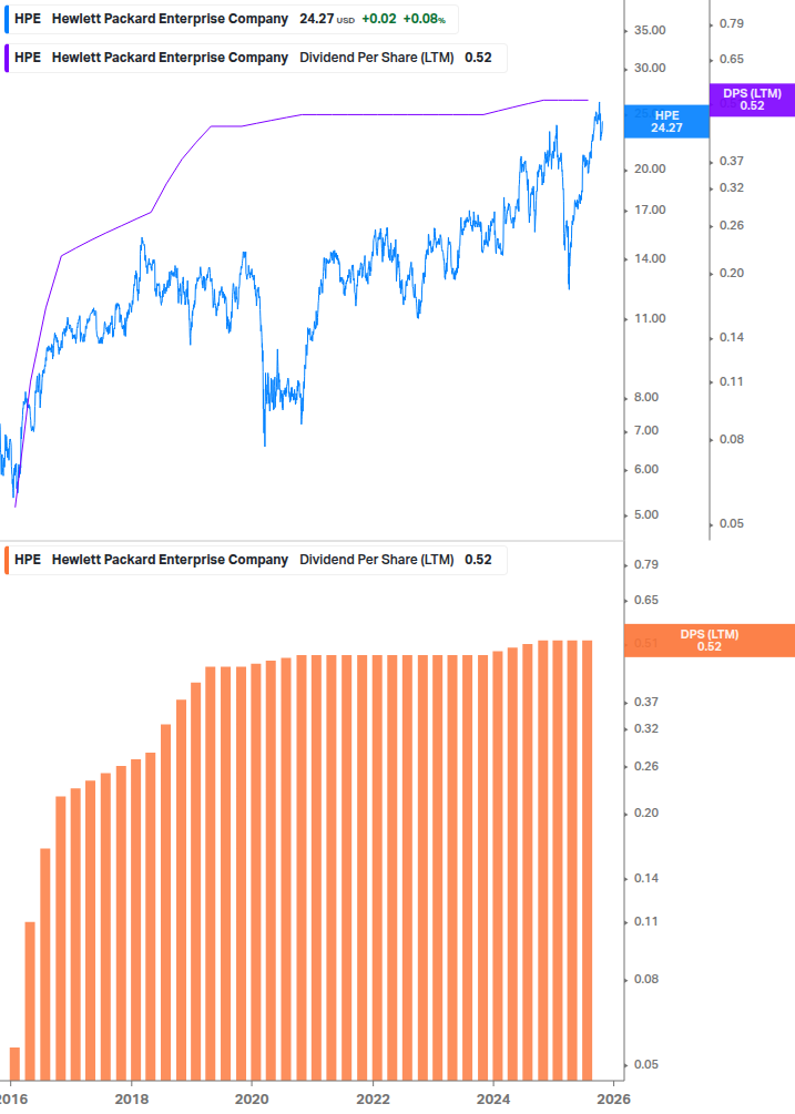 Dividend Growth Chart