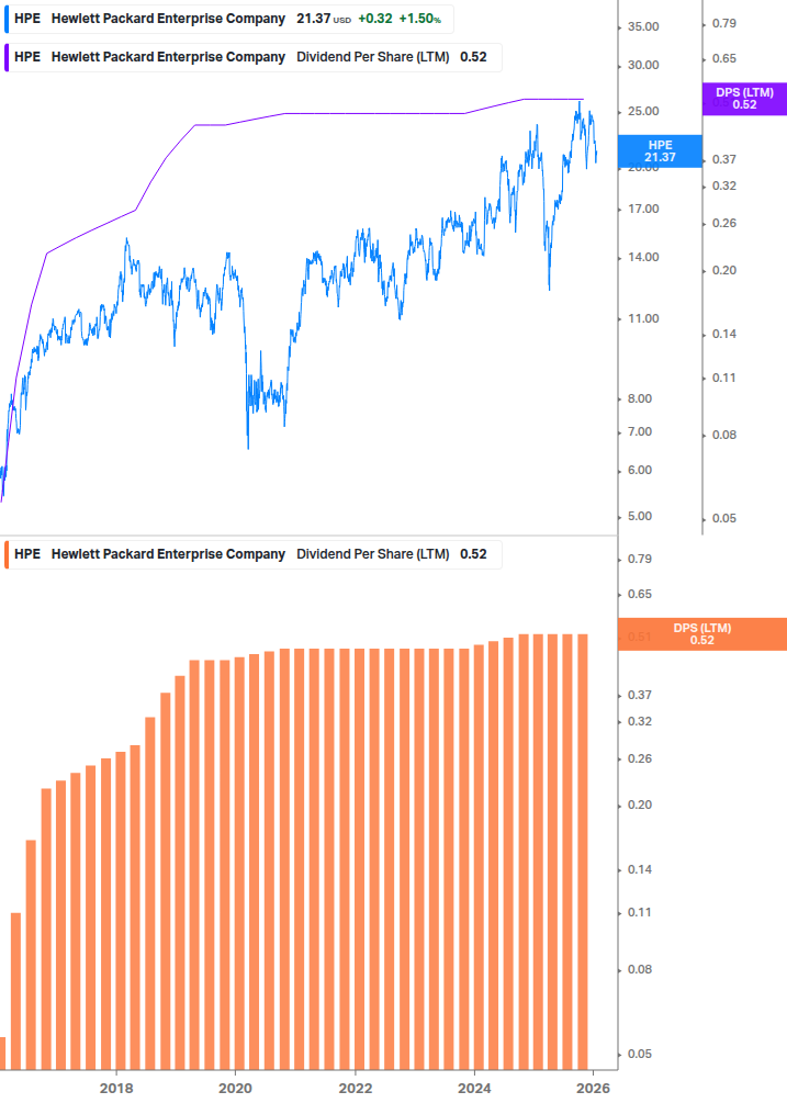 Dividend Growth Chart