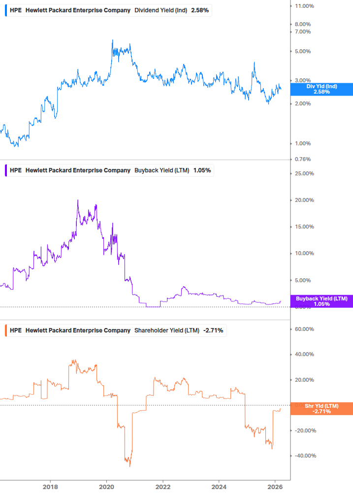 Shareholder Yield Chart