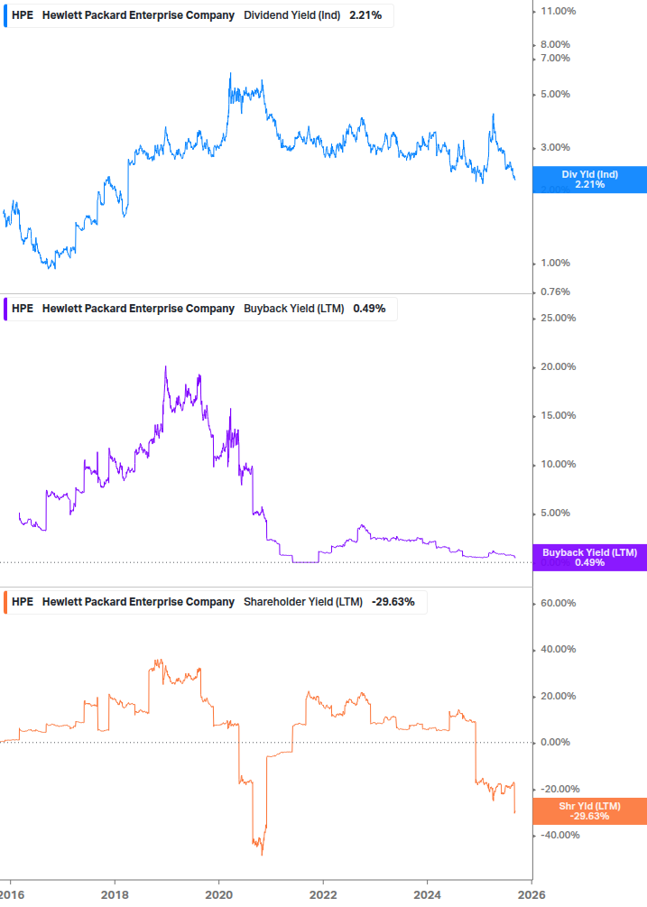 Shareholder Yield Chart