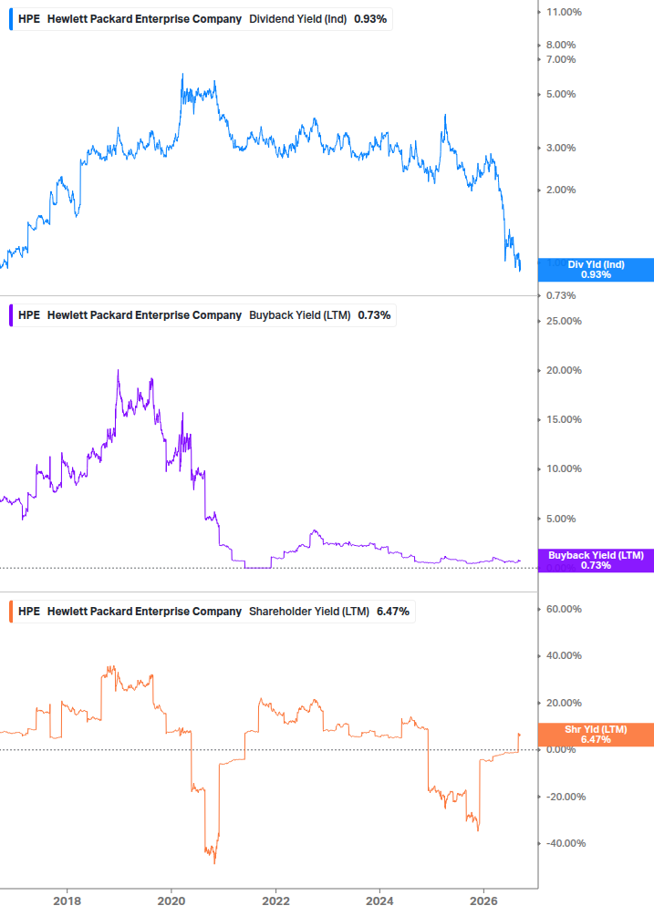 Shareholder Yield Chart