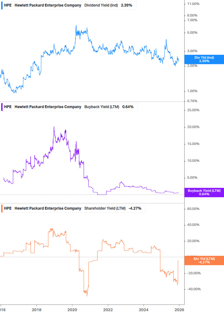 Shareholder Yield Chart