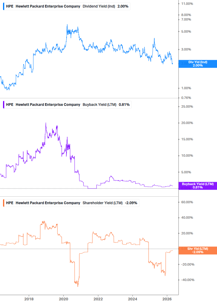 Shareholder Yield Chart