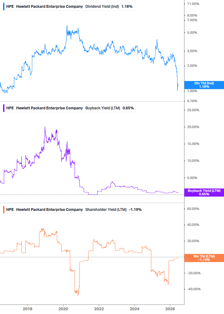 Shareholder Yield Chart