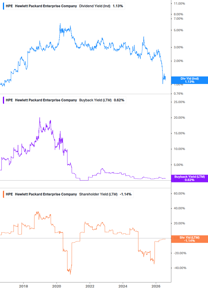 Shareholder Yield Chart
