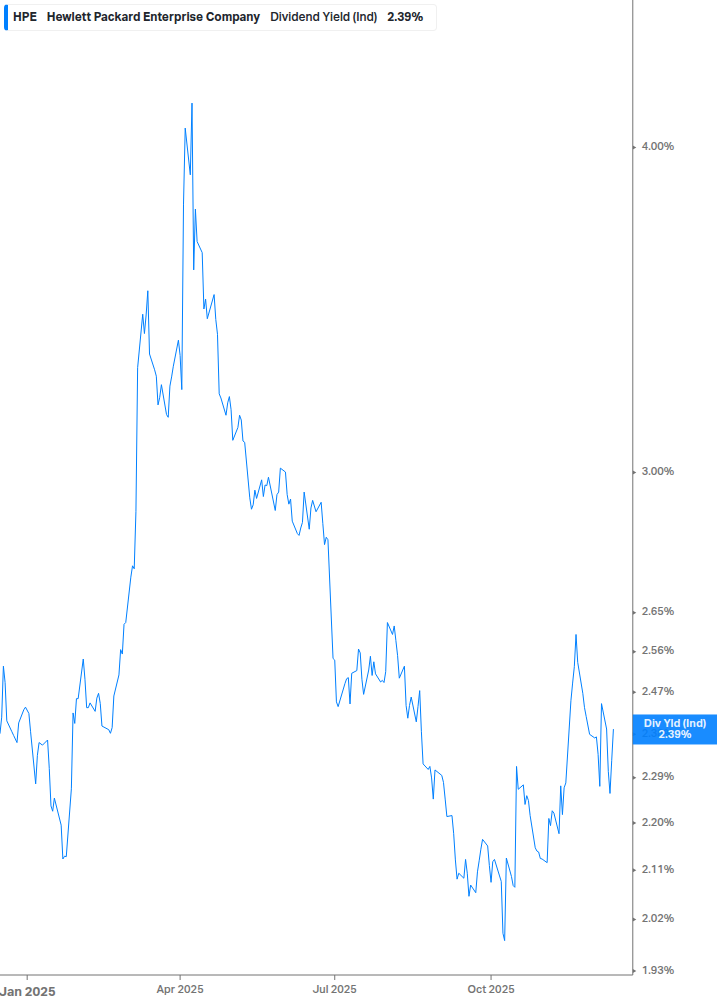 Dividend Yield Chart