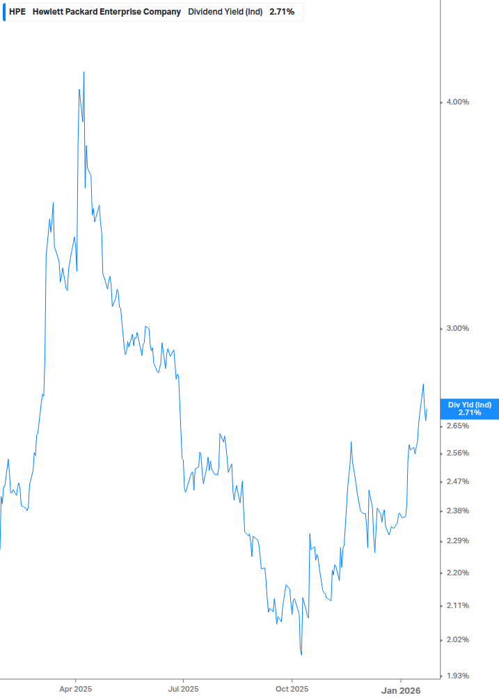 Dividend Yield Chart