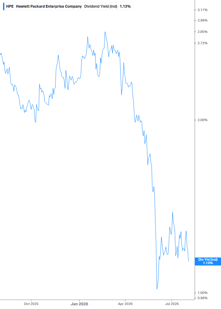 Dividend Yield Chart