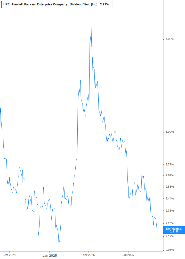 Dividend Yield Chart