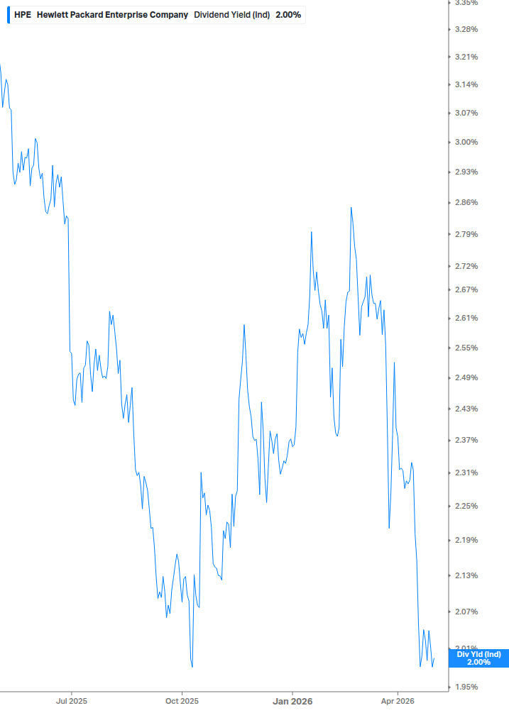 Dividend Yield Chart