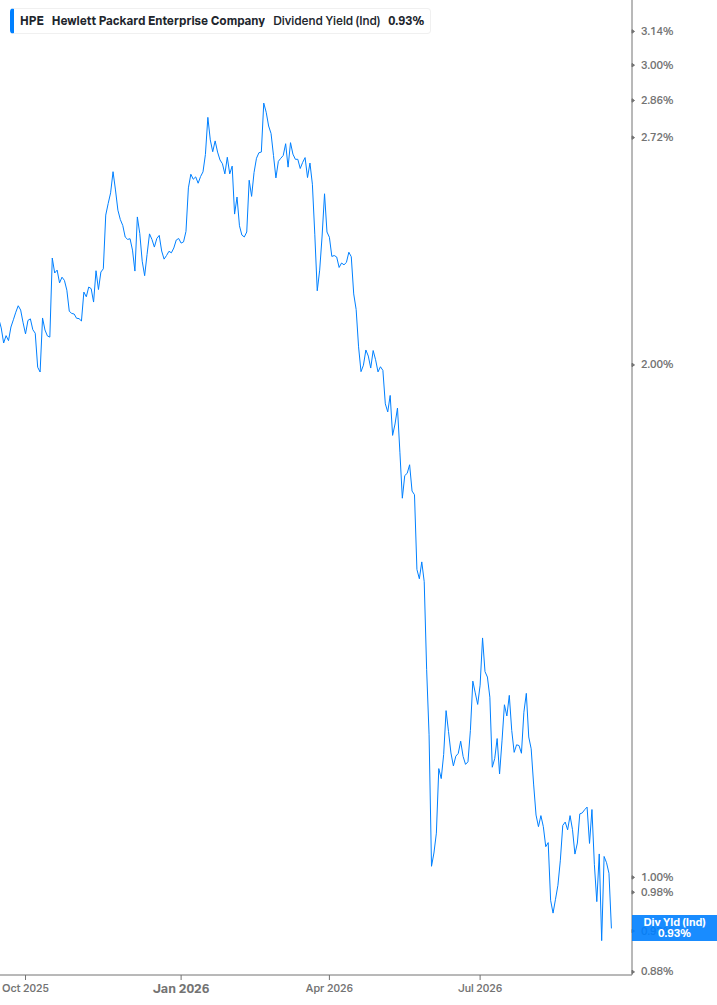 Dividend Yield Chart