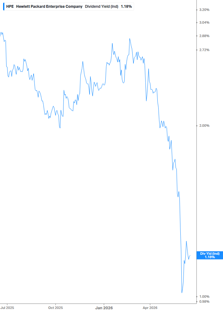 Dividend Yield Chart