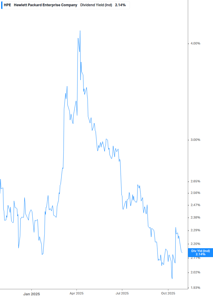 Dividend Yield Chart