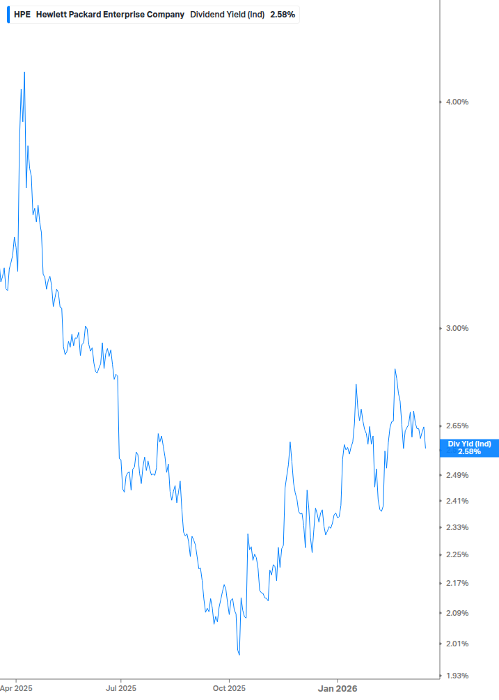 Dividend Yield Chart