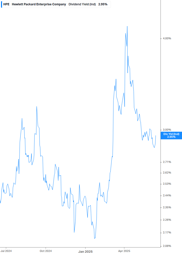Dividend Yield Chart