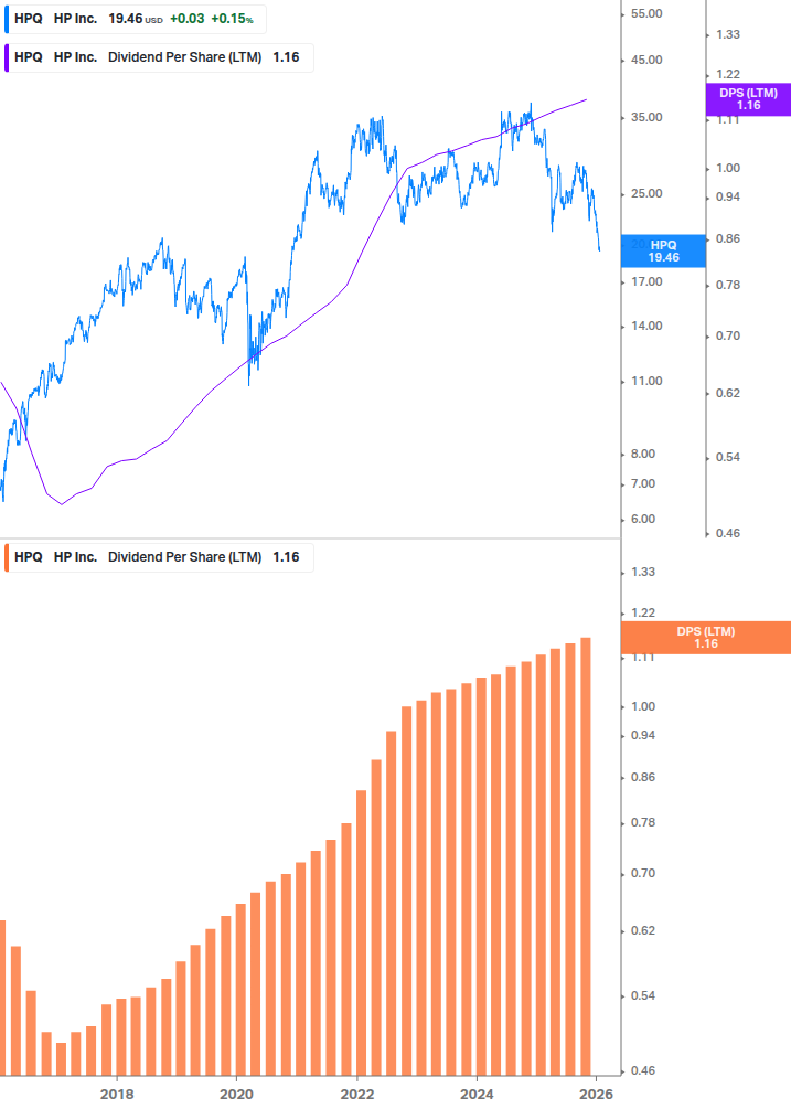 Dividend Growth Chart