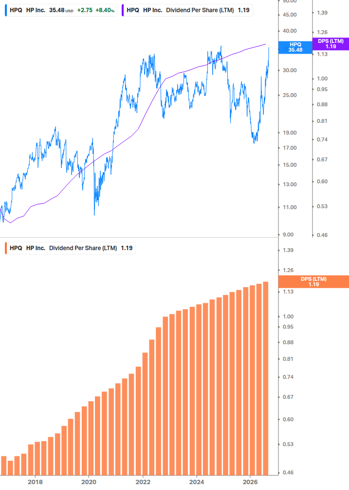 Dividend Growth Chart