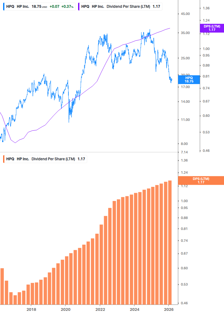Dividend Growth Chart