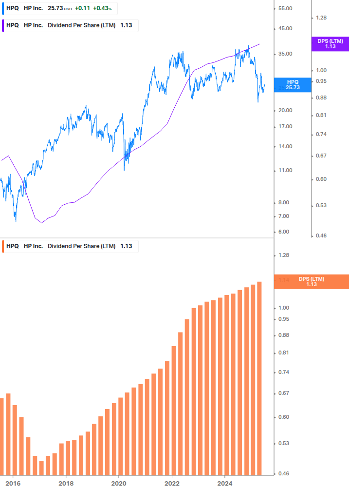 Dividend Growth Chart