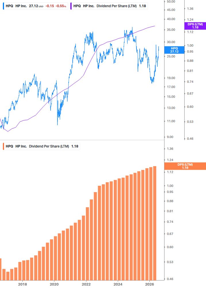 Dividend Growth Chart