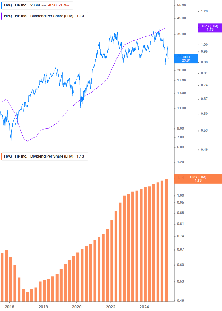 Dividend Growth Chart