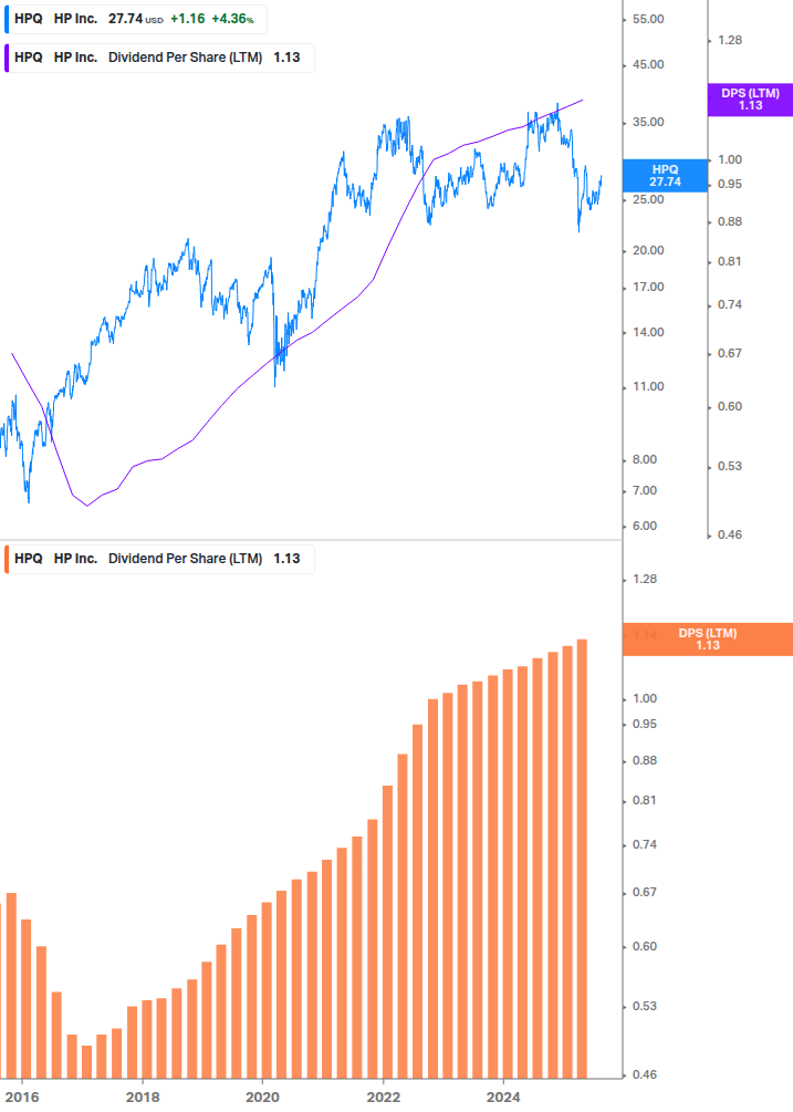 Dividend Growth Chart