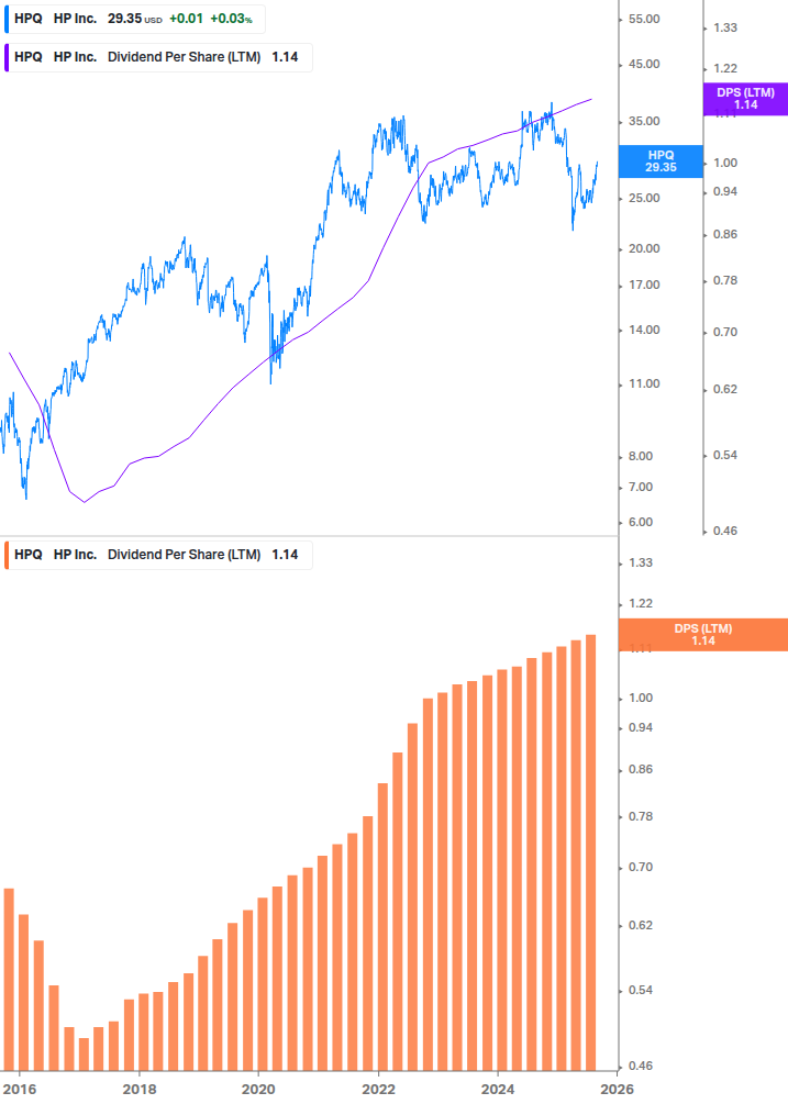 Dividend Growth Chart