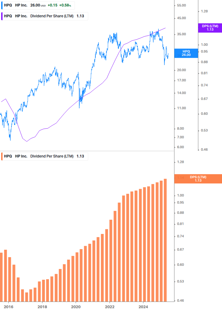 Dividend Growth Chart
