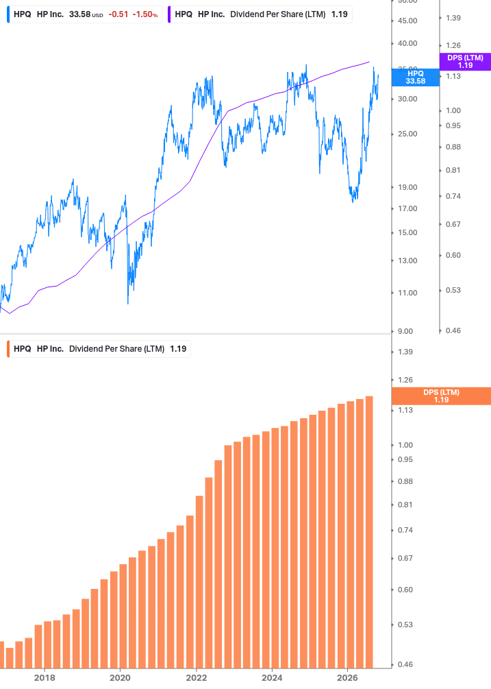Dividend Growth Chart