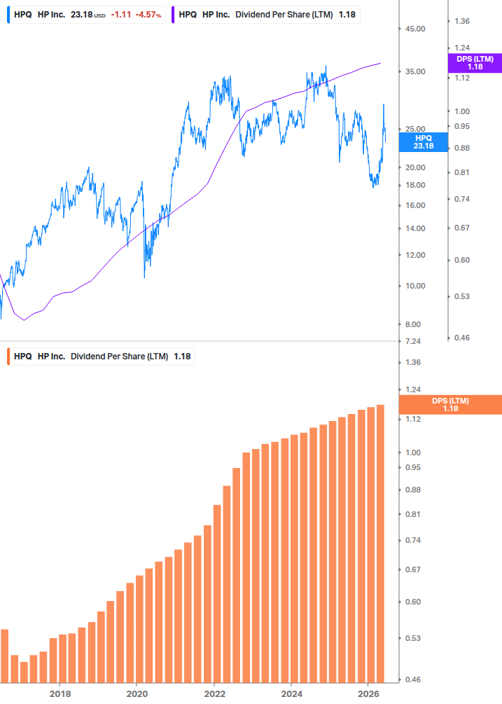 Dividend Growth Chart